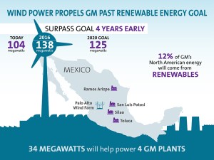 Wind Power Propels GM Past Renewable Energy Goal