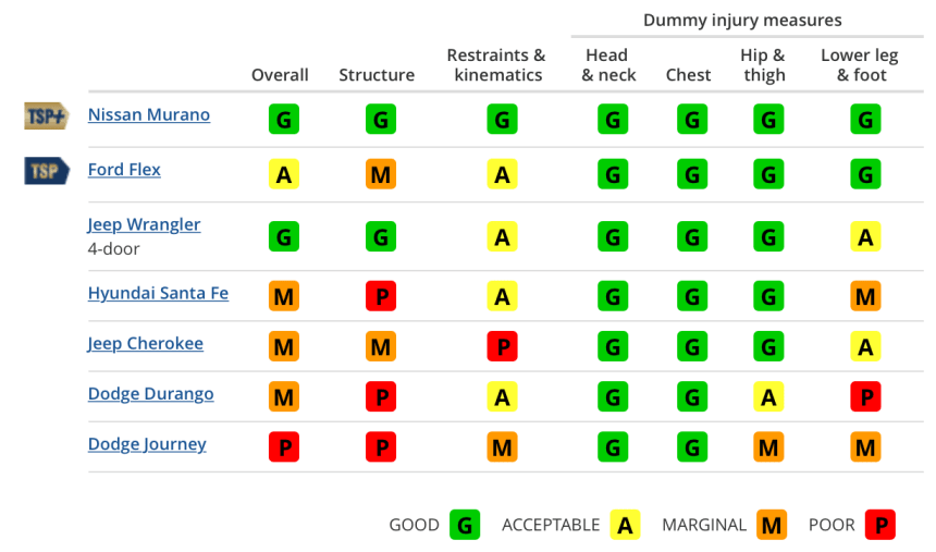 IIHS Small Overlap Results